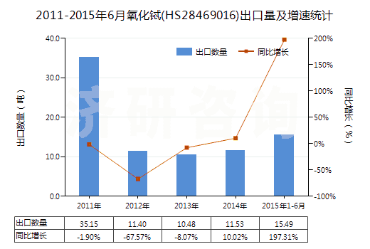 2011-2015年6月氧化鋱(HS28469016)出口量及增速統(tǒng)計(jì)